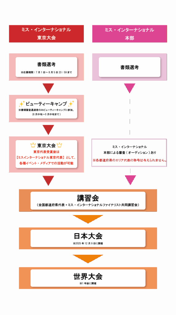ミスインターナショナル東京大会の流れ