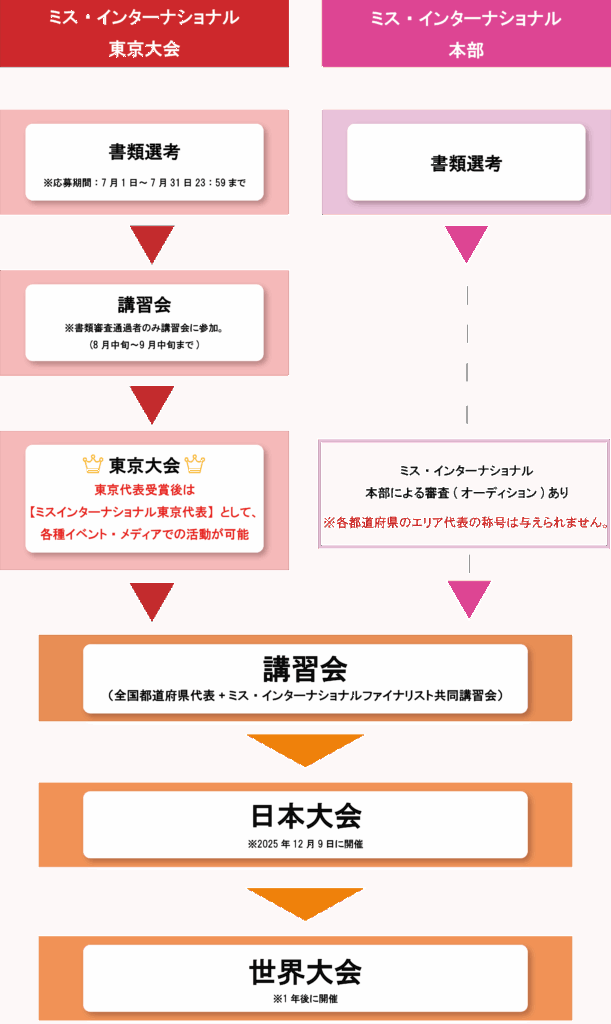 ミス・インターナショナル大会の流れ